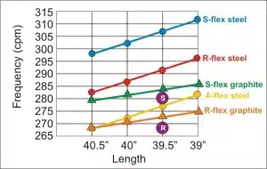 Read more about the article What is Golf Shaft Frequency?