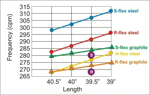 What is Golf Shaft Frequency?