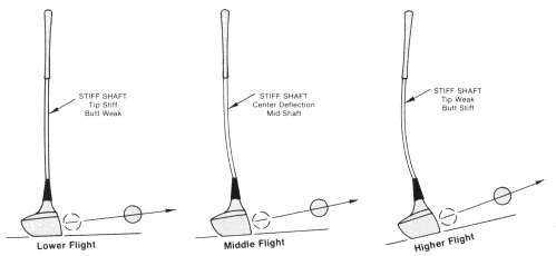 Golf Shaft Stiffness